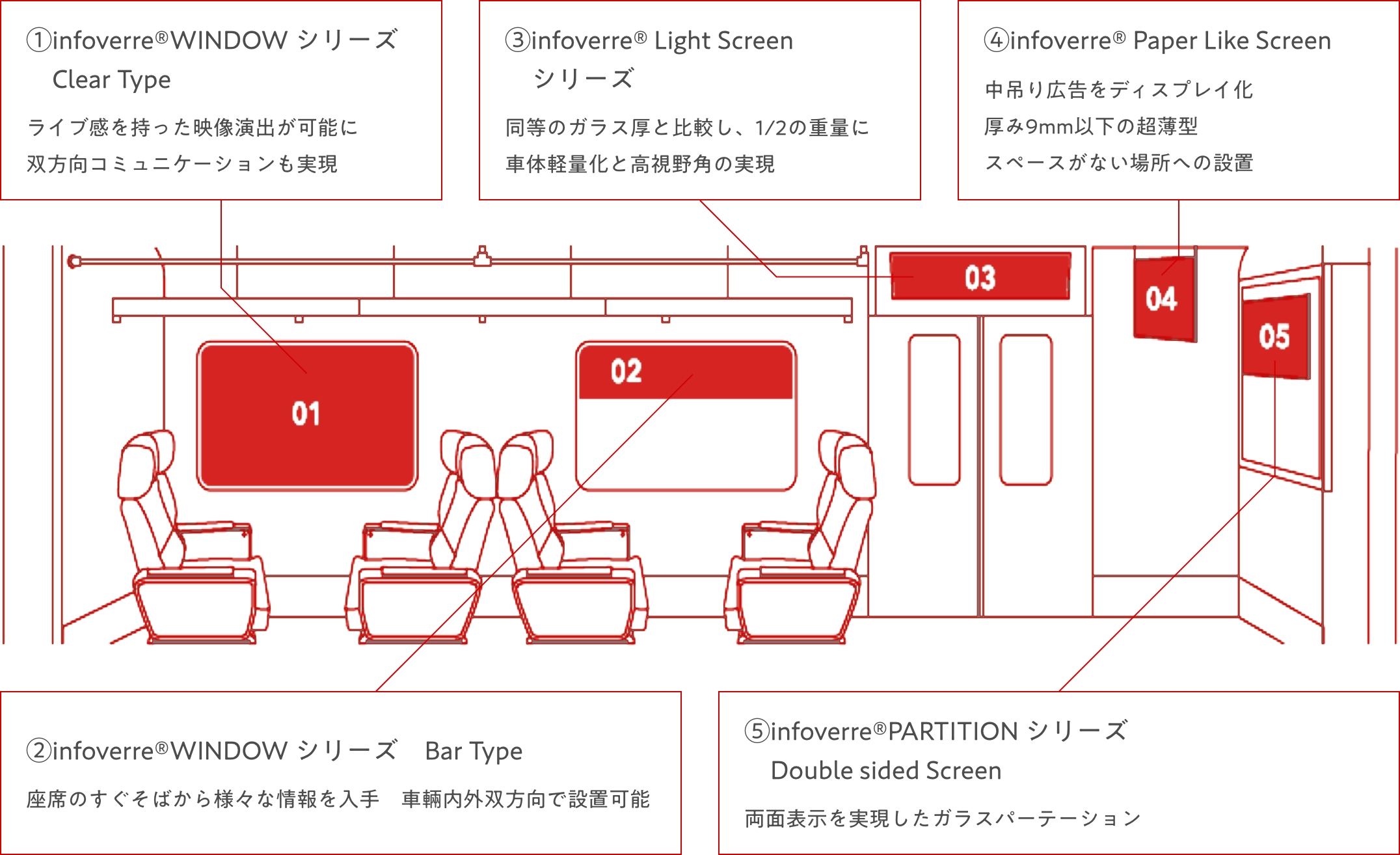 鉄道車輛向けinfoverre®